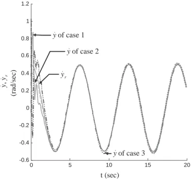 Fig. 11. The generalized velocity ˙y(t) and yr(t) trajectories for three cases.