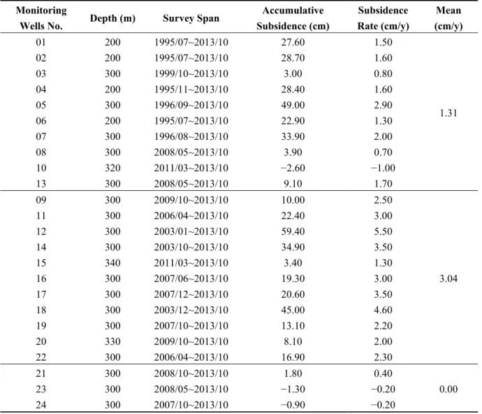 Table 3. Monitoring wells used in this study (ordered from west to east); the subsidence rate 