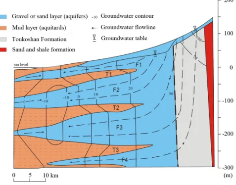 Figure 3. The east-west hydrogeology concept model of the Jhuoshuei River alluvial fan, 