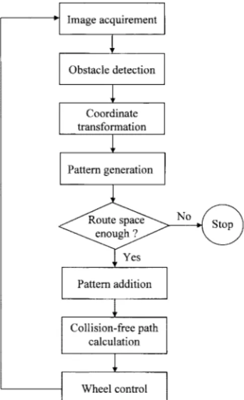 Fig. 2. Two-dimensional decision boundary, h(X); passing through the origin of the vehicle coordiante system.