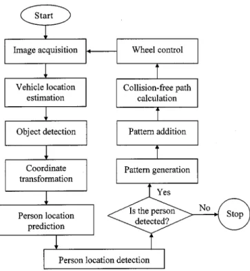 Fig. 1. System flow chart.