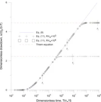 Figure 2 gives a graphical representation of dimension- dimension-less drawdown of (8) for dimensiondimension-less distance r/r w D