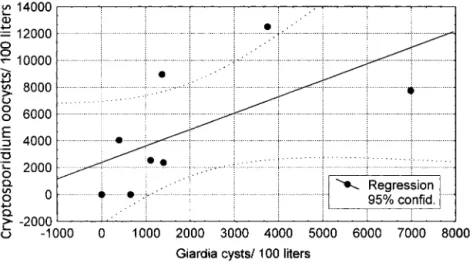 Fig. 2. The trends of protozoan parasites and water qual- qual-ity parameters in raw water samples collected along the