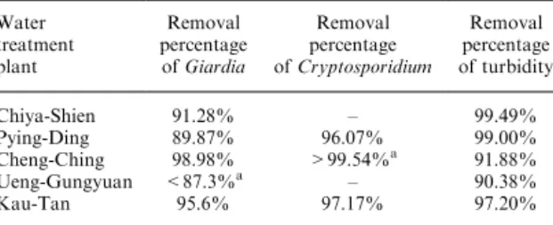 Table 4. Occurrence of Giardia and Cryptosporidium in the fecal specimens of hog farming region