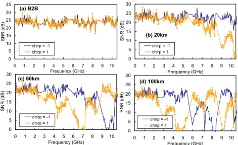 Fig.  2.  Simulated  dispersion-induced  RF  power  fading  effects  under  different  SMF  transmissions when using  − 1 and + 1 chirped MODs