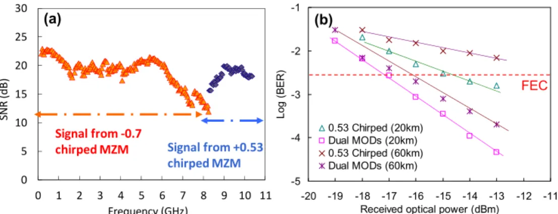 Fig. 6. (a) Spectrum of the higher SNR against subcarrier frequency after 60 km, (b) BER of  using  a  single  +  0.53  chirped  modulator  and  the  proposed  scheme  using  two  chirped  modulators