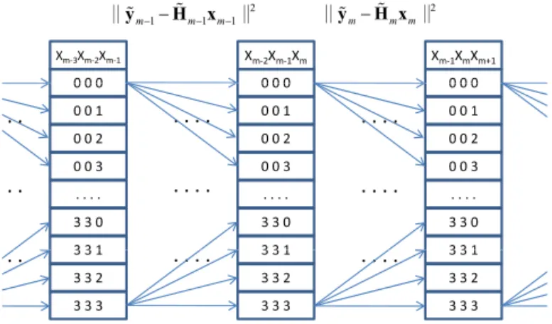 Fig. 6. Trellis structure for MLSE-based detection using the Viterbi algorithm, under QPSK modulation and with p = 1, where numerals 0–3 represent the QPSK constellation points.