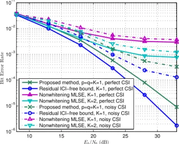 Fig. 9 shows some results for the TU6 channel with