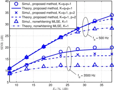 Fig. 11. SINR performance of different methods in the TU6 channel, with N = 128 and Tsa = 714 ns and assuming perfect CSI.