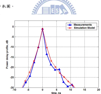 圖 2-2-2：功率分佈  (Power Delay Profile) 