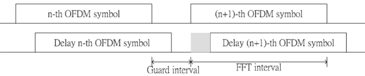 圖 2.2.2  含有 guard interval 的 OFDM symbol 