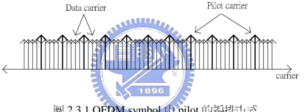 圖 2.3.1 OFDM symbol 中 pilot 的編排方式 