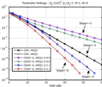 Fig. 3. Outage probabilities for ARQs with OAF and OSAF-A relayings. For OSAF-A with ∆ = kδ 1 ≥ δ 1 ,