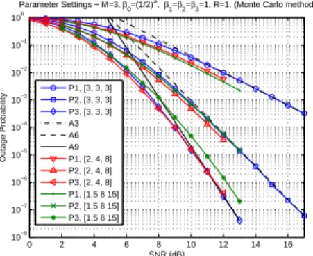 Fig. 5. Outage probabilities of ARQ-OSAF-B. The diversity contributed by Pr{w < δ 1 } is ignored here.