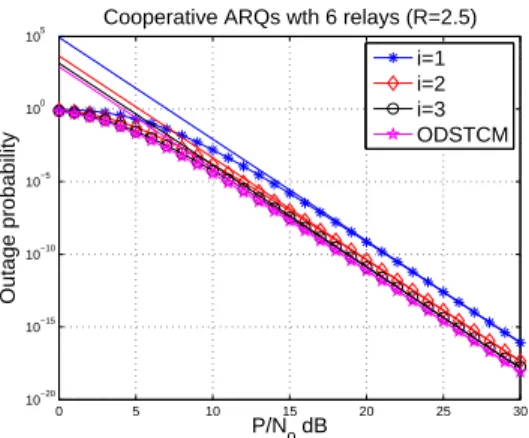 Fig. 8. The outage probabilities of the DF-ODSTCi protocols and their high SNR approximations, with