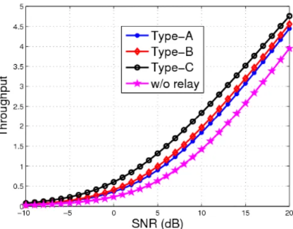 Fig. 10. The throughput for each type of protocol by ODSCT1 with the constraint P e = 0.001 when