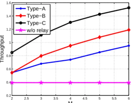 Fig. 12. The throughput for each type of protocol by ODSCT1 for different M when SNR= 5dB, β 1 = 2,