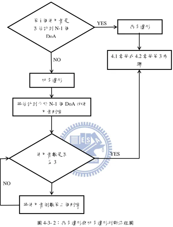 圖 4-3- 2：凸多邊形與凹多邊形判斷流程圖  利用上述同樣的步驟，可以推廣到二維平面中 N 個使用者為凹多邊形的情況。  4.4  三維的座標法  三維空間可以從二維平面延伸而來，兩者差別在於二維平面只需要估計一個第 i 個使用者是否估計到 N-1 個DoA 凹多邊形 4.1 章節或 4.2 章節第 3 步驟 將估計到少於 N-1 個 DoA 的使用者刪除 YES 將使用者倒數第二個刪除 使用者數是否為 3 凸多邊形 YES NO NO 