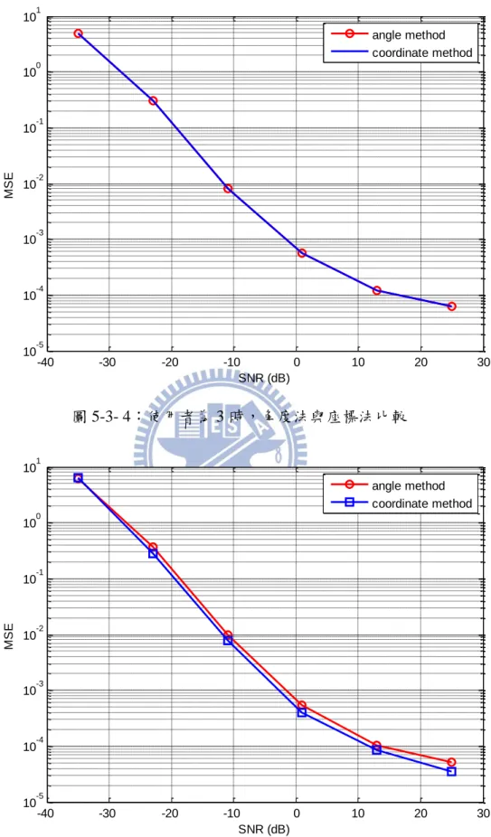 圖 5-3- 4：使用者為 3 時，角度法與座標法比較  圖 5-3- 5：使用者為 4 時，角度法與座標法比較 -40-30-20-10010 20 3010-510-410-310-210-1100101SNR (dB)MSEangle methodcoordinate method-40-30-20-10010203010-510-410-310-210-1100101SNR (dB)MSEangle methodcoordinate method