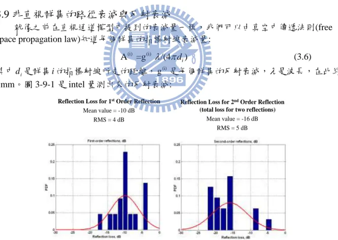 圖 3-9-1:  反射衰減，圖的左邊是一次反射的衰減量，圖的右邊是兩次反射的衰減量。  在之後的模擬中，我們把一次反射的衰減量設為-10 dB，二次反射的衰減量設為-16 dB。 