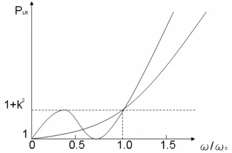 Figure 3.2.2 Chebyshew與Butterworth濾波器頻率響應圖(N=3) 
