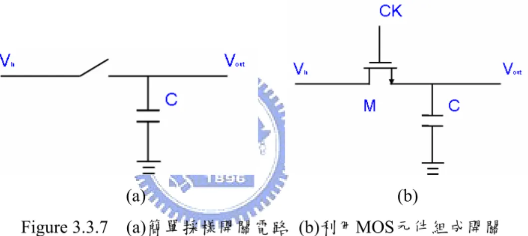 Figure 3.3.7  (a)簡單採樣開關電路 (b)利用MOS元件組成開關 