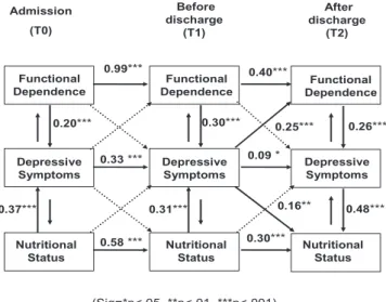 Fig. 1. A pathway model of the effects of functional dependence and nutritional status on depressive symptoms with time-constant predictors