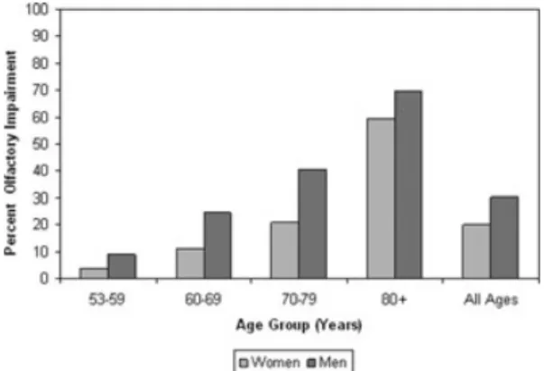 Figure 1. Prevalence of olfactory impairment at the baseline examination, by age and sex: EHLS 1998–2000