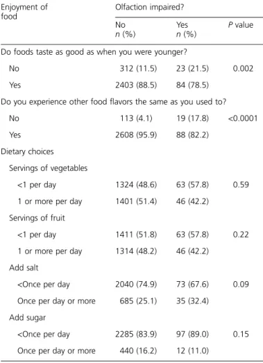 Table 4 Enjoyment of food and dietary choices by olfactory impairment