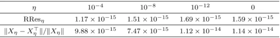 Table 5.2 The eigenvalues of X η,I . η The eigenvalues of X η,I