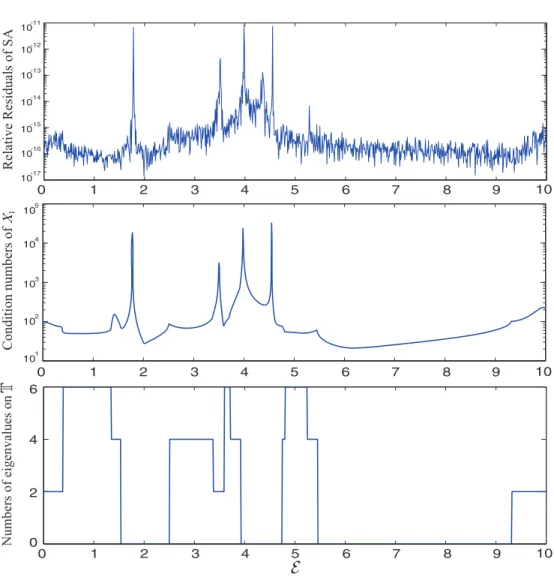 Fig. 3 . Relative residuals of SA, condition numbers of X 1 , and numbers of eigenvalues of ( M, L) on T.