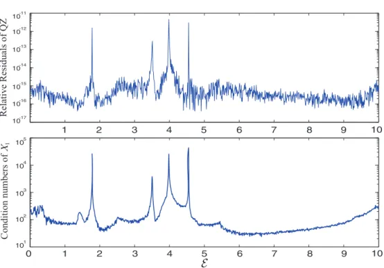 Fig. 4 . Relative residuals of QZ and condition numbers of X 1 .