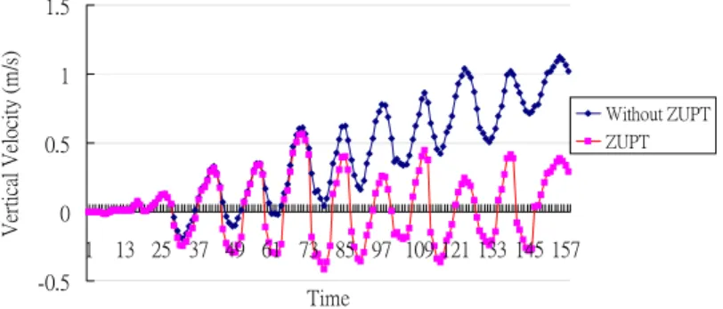 Figure 10. The velocity with ZUPT versus without ZUPT. 