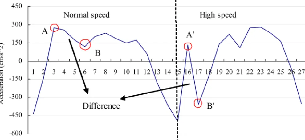 Figure 11. The difference between normal and high speeds. 