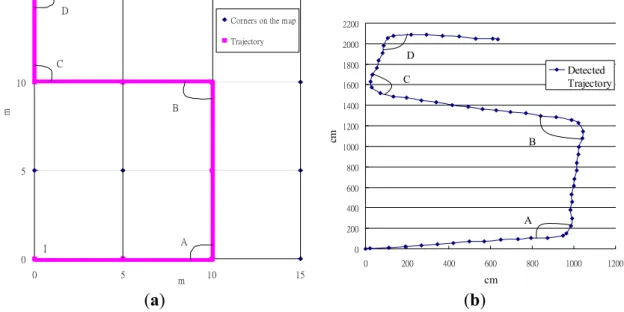Figure 13.  (a) Link-model of the map and the ground truth (b) the estimated trajectory  from the sensor data