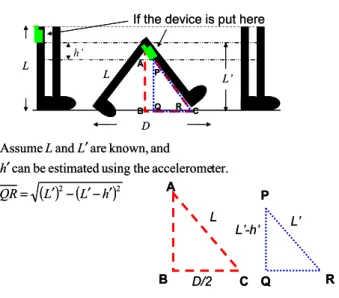 Figure 5. The diagram of device in the lower body. 