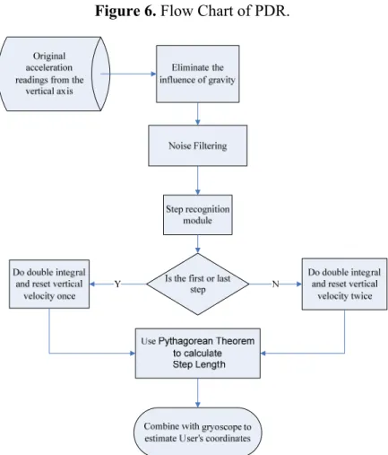 Figure 6. Flow Chart of PDR. 