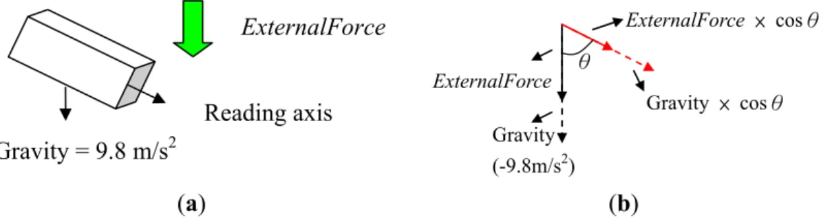 Figure 8. (a) Gravity elimination in different directions; (b) Force Diagram. 