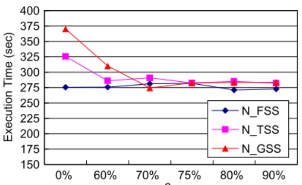 Fig. 5. Execution time of 2048 · 2048 matrix multiplication on Grid computing environment.