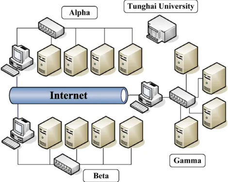 Fig. 6. Our THU Grid testbed consists of three PC clusters.