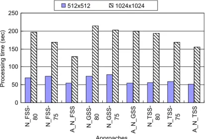 Fig. 10. Execution time chart of diﬀerent sizes of matrix multiplication using Grid a + b + c.