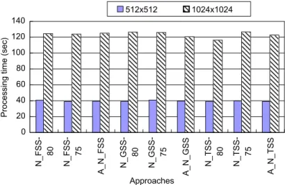 Fig. 12. Execution time chart of diﬀerent sizes of matrix multiplication using cluster c.