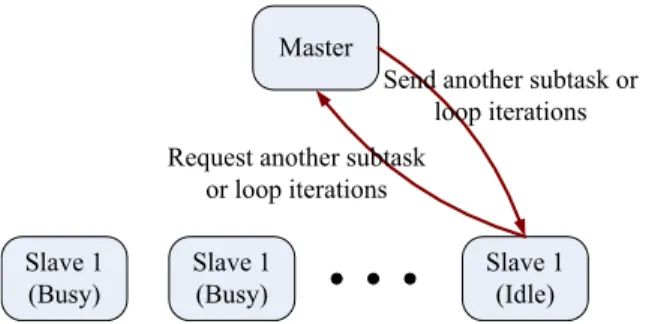 Fig. 2. A master/slave model.
