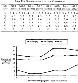 Fig.  15.  Number of subgraphs versus different data  file distributions.  TABLE  VI1 