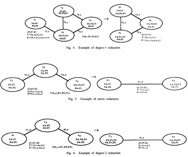 Fig.  4.  Example  of  degree-1  reduction. 