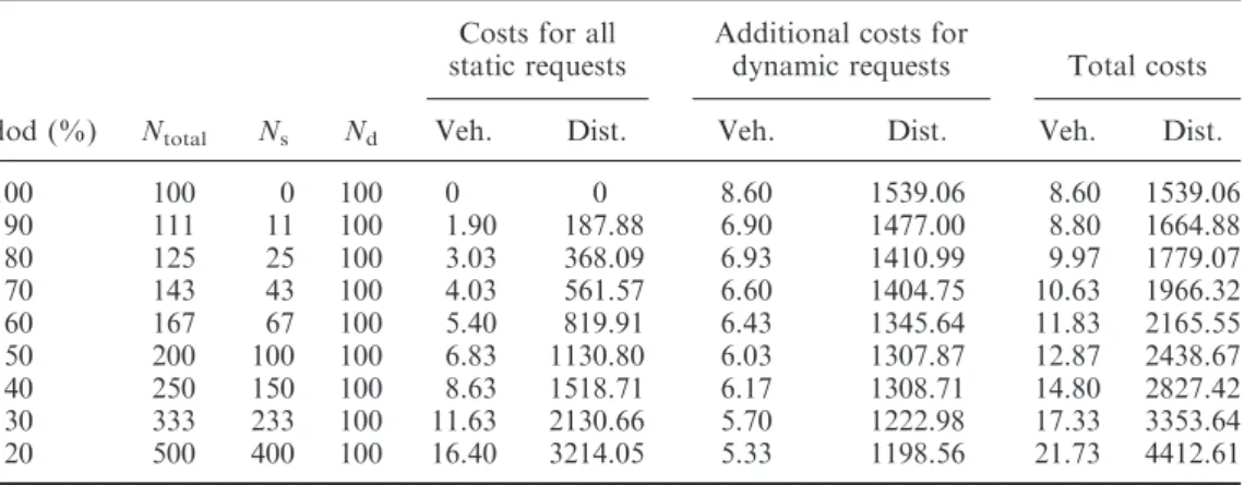 Table 5. Extra numbers of vehicles and travel distances for accepting 100 dynamic requests at different operation scales.