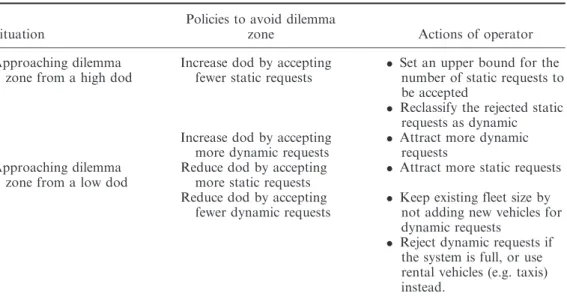 Table 6. Actions for the dispatching operator to avoid the dod dilemma zone.