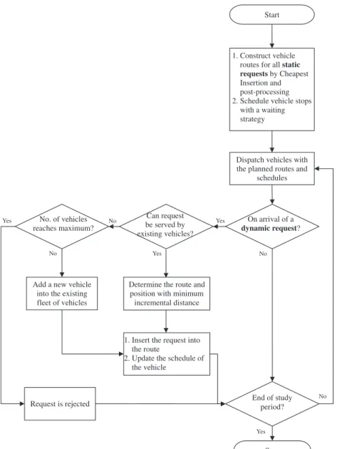 Figure 2. Flow chart of the dispatching operation.