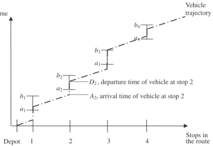 Figure 3. Trajectory of a vehicle with service time windows and arrival and departure times at stops.