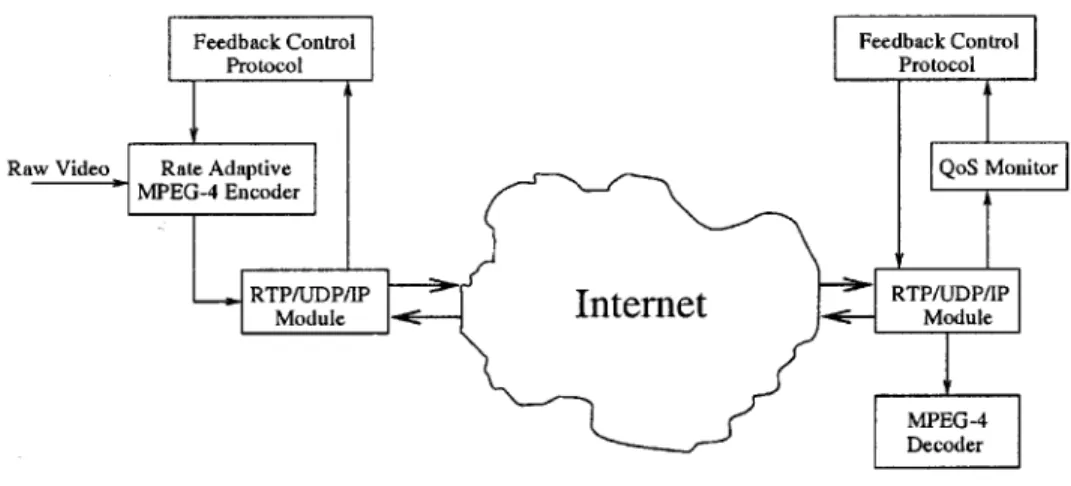 Fig. 1. An end-to-end architecture for transporting MPEG-4 video.